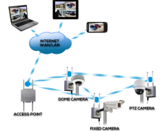 Wireless Surveillance Systems