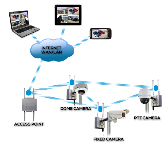 Wireless Surveillance Systems